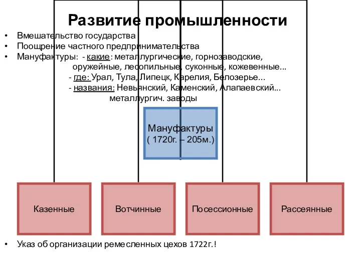 Развитие промышленности Вмешательство государства Поощрение частного предпринимательства Мануфактуры: - какие: