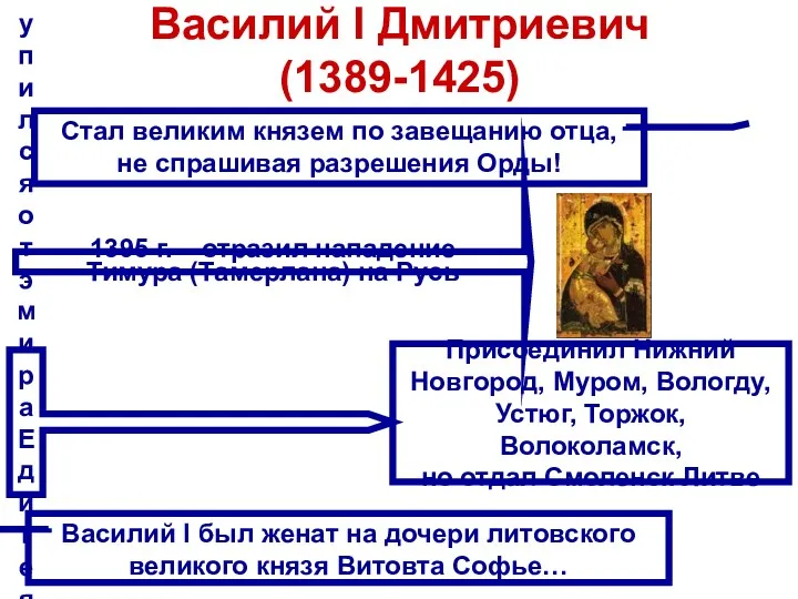 Василий I Дмитриевич (1389-1425) Стал великим князем по завещанию отца, не спрашивая разрешения