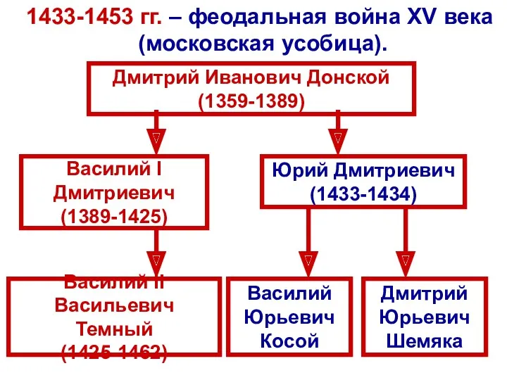 Дмитрий Иванович Донской (1359-1389) Василий I Дмитриевич (1389-1425) Юрий Дмитриевич (1433-1434) Василий II