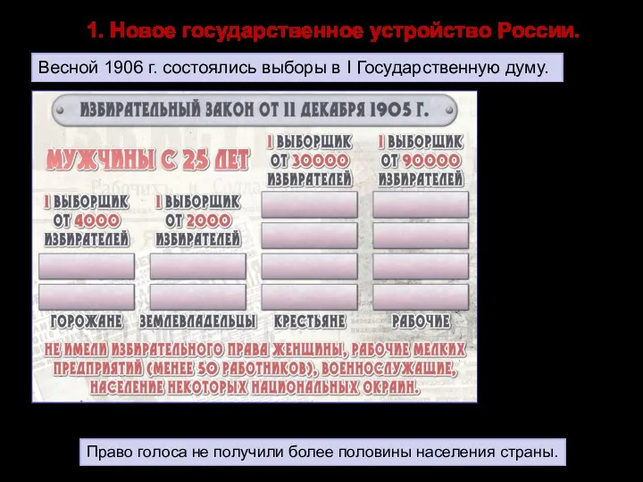 1. Новое государственное устройство России. Право голоса не получили более