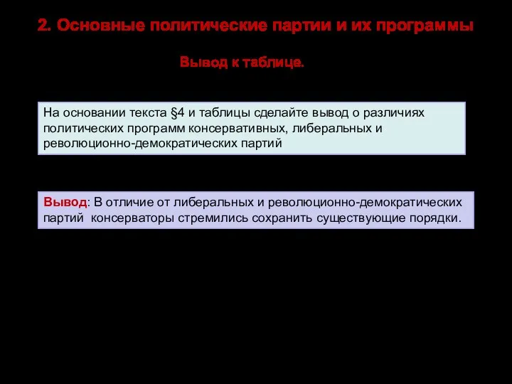 2. Основные политические партии и их программы Вывод: В отличие