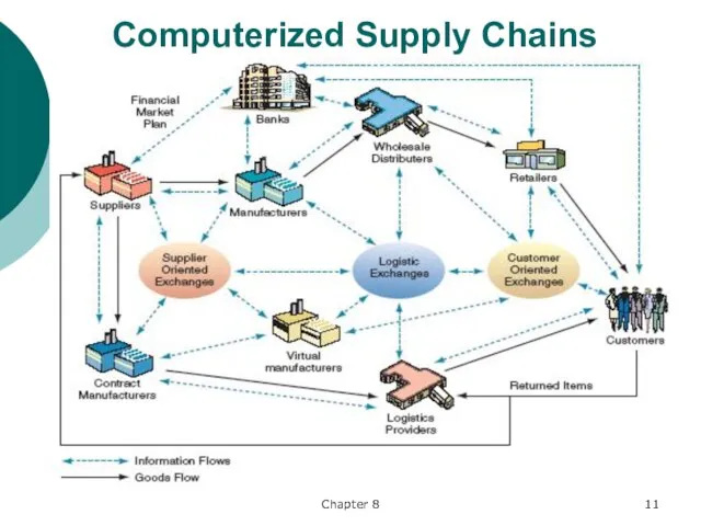 Chapter 8 Computerized Supply Chains