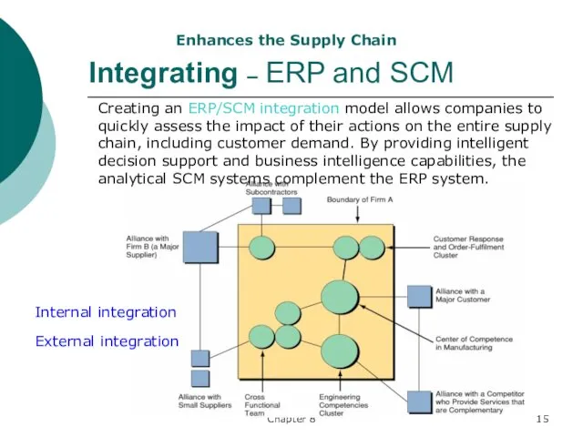 Chapter 8 Integrating – ERP and SCM Creating an ERP/SCM