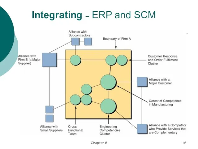 Integrating – ERP and SCM Chapter 8