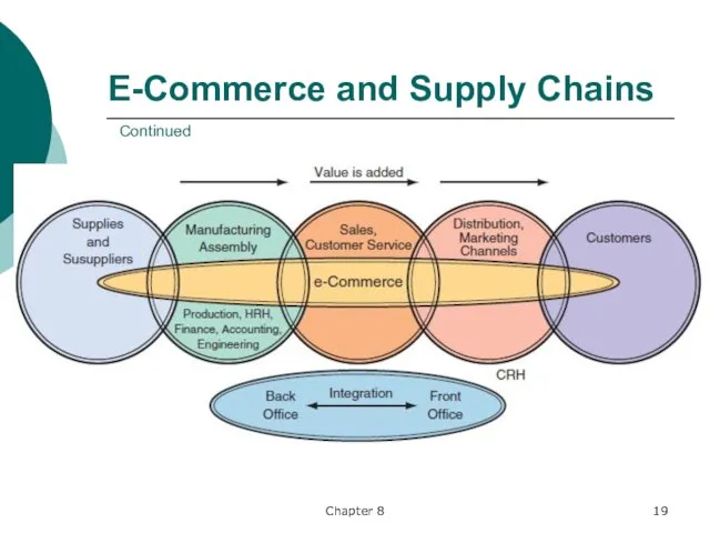 Chapter 8 E-Commerce and Supply Chains Continued