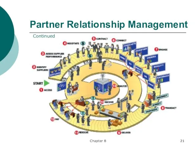 Chapter 8 Partner Relationship Management Continued