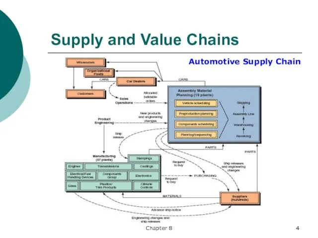 Chapter 8 Supply and Value Chains Automotive Supply Chain