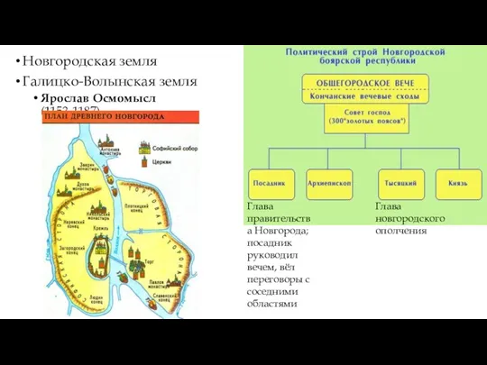 Новгородская земля Галицко-Волынская земля Ярослав Осмомысл (1153-1187) Глава правительства Новгорода;