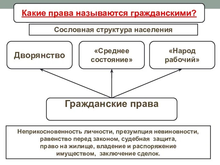Сословная структура населения Проект политической реформы Дворянство «Среднее состояние» «Народ
