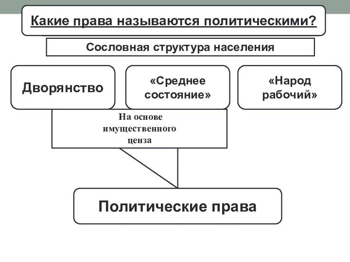 Проект политической реформы Сословная структура населения Проект политической реформы Дворянство