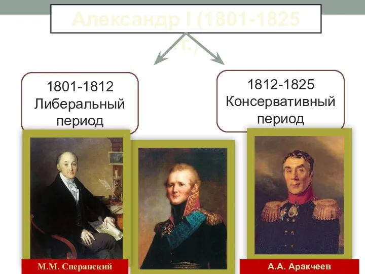 Александр I (1801-1825 гг.) 1801-1812 Либеральный период 1812-1825 Консервативный период М.М. Сперанский А.А. Аракчеев