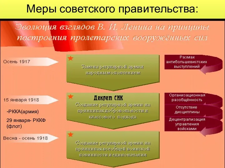 Меры советского правительства: -РККА(армия) 29 января- РККФ (флот)