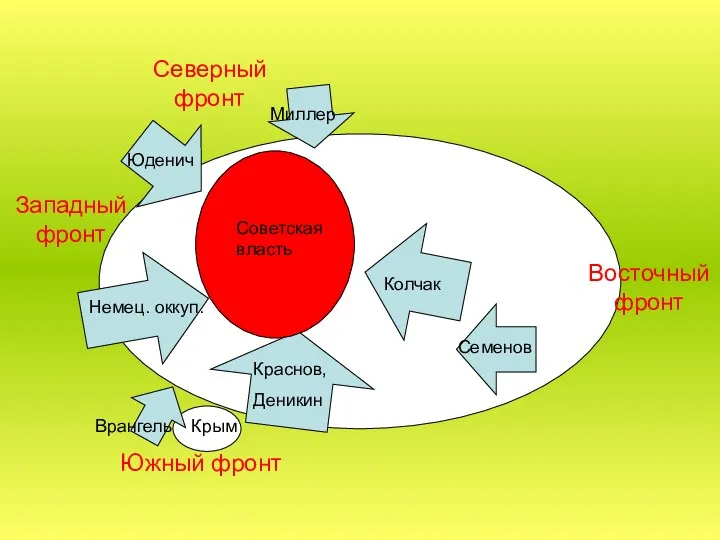 Колчак Юденич Миллер Немец. оккуп. Краснов, Деникин Семенов Крым Врангель