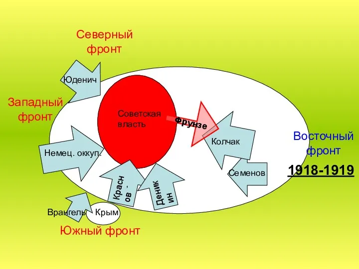 Колчак Юденич Немец. оккуп. Семенов Крым Врангель Советская власть Восточный