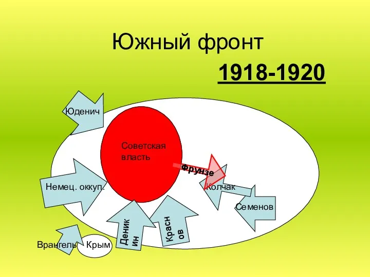 Краснов Колчак Юденич Немец. оккуп. , Семенов Крым Врангель Советская власть Южный фронт Деникин Фрунзе 1918-1920