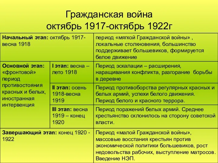 Гражданская война октябрь 1917-октябрь 1922г