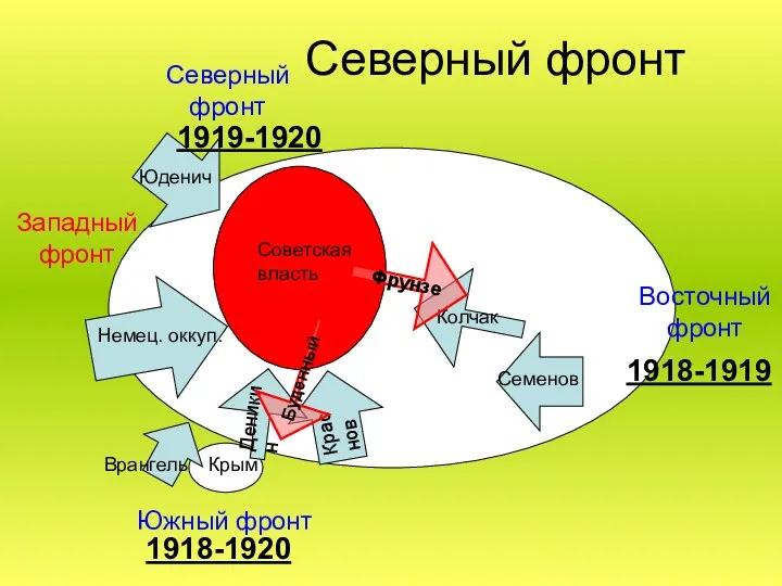 Колчак Юденич Немец. оккуп. Семенов Крым Врангель Советская власть Северный