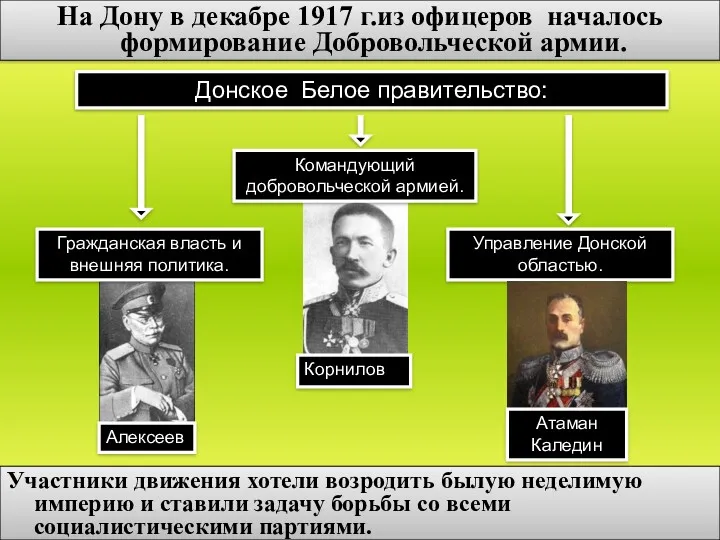 Донское Белое правительство: Командующий добровольческой армией. Корнилов Гражданская власть и