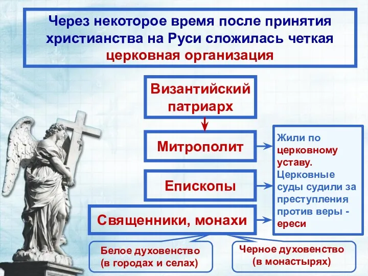 Священники, монахи Епископы Византийский патриарх Через некоторое время после принятия