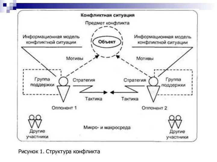 Рисунок 1. Структура конфликта