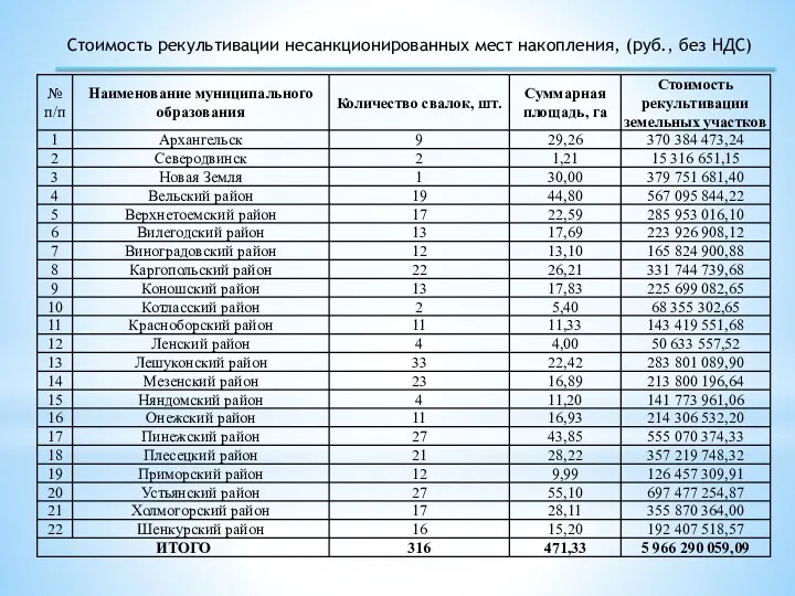 Стоимость рекультивации несанкционированных мест накопления, (руб., без НДС)