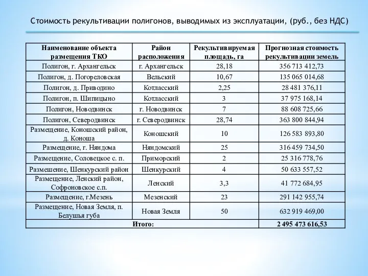 Стоимость рекультивации полигонов, выводимых из эксплуатации, (руб., без НДС)