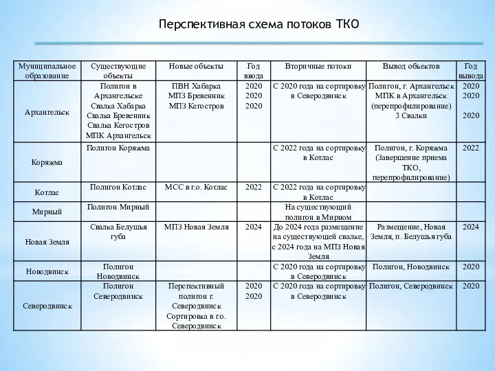 Перспективная схема потоков ТКО