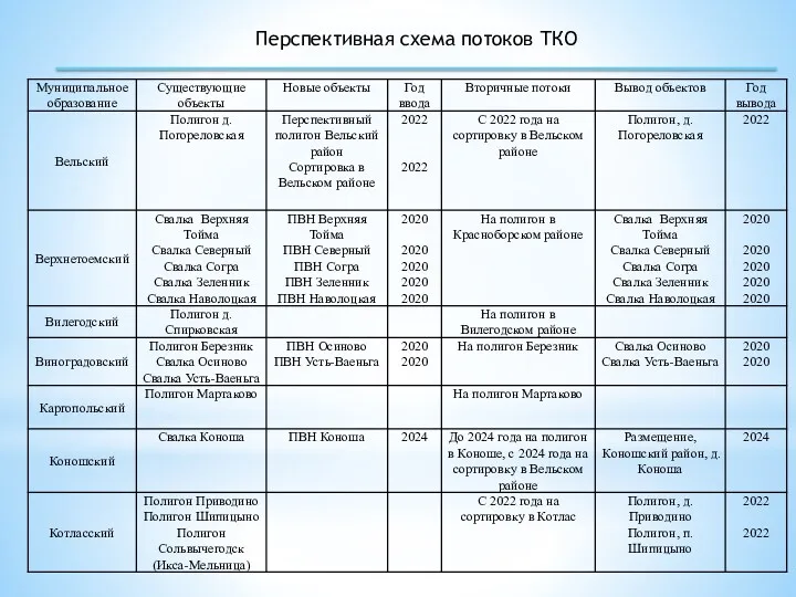 Перспективная схема потоков ТКО