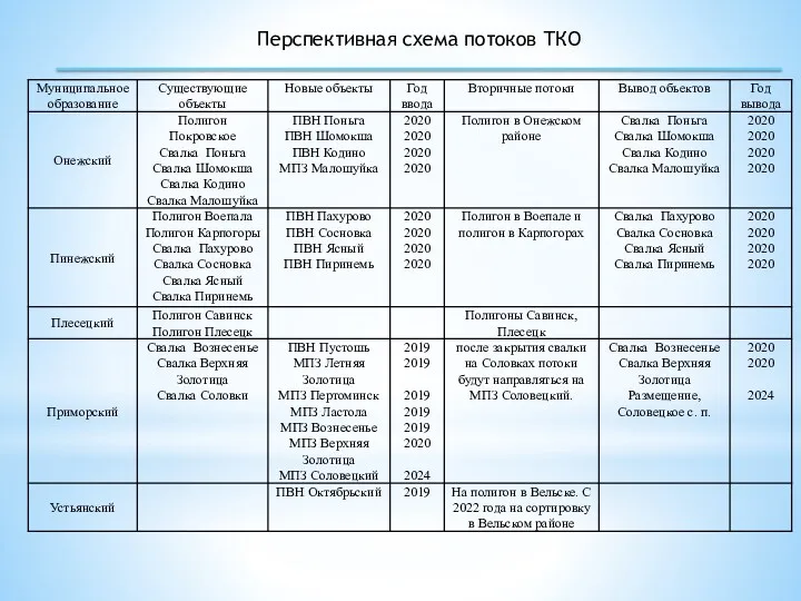 Перспективная схема потоков ТКО