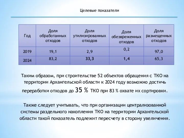 Целевые показатели Таким образом, при строительстве 52 объектов обращения с