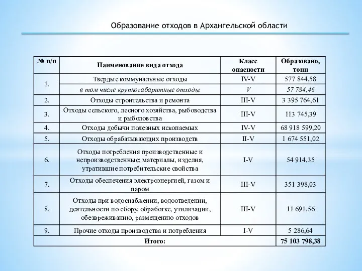 Образование отходов в Архангельской области