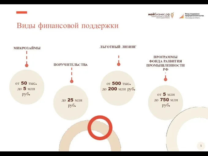 Виды финансовой поддержки МИКРОЗАЙМЫ ПОРУЧИТЕЛЬСТВА ЛЬГОТНЫЙ ЛИЗИНГ ПРОГРАММЫ ФОНДА РАЗВИТИЯ ПРОМЫШЛЕННОСТИ РФ от