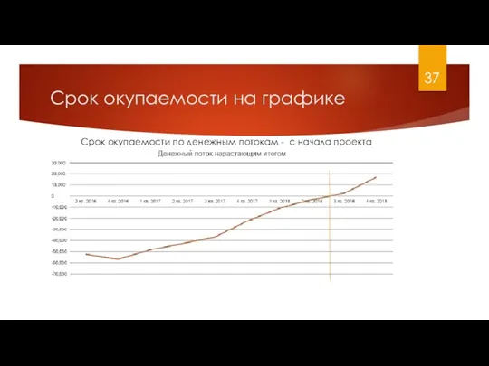 Срок окупаемости на графике Срок окупаемости по денежным потокам - с начала проекта