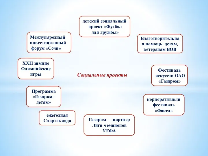 Социальные проекты ежегодная Спартакиада Фестиваль искусств ОАО «Газпром» XXII зимние