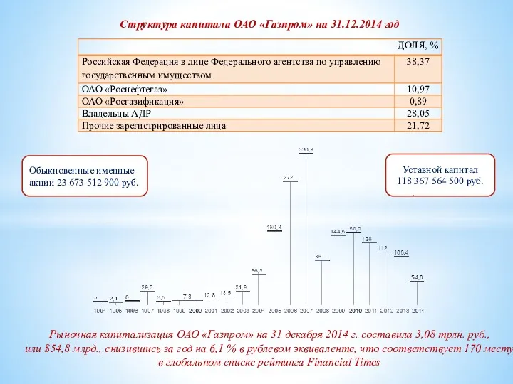 Структура капитала ОАО «Газпром» на 31.12.2014 год Рыночная капитализация ОАО