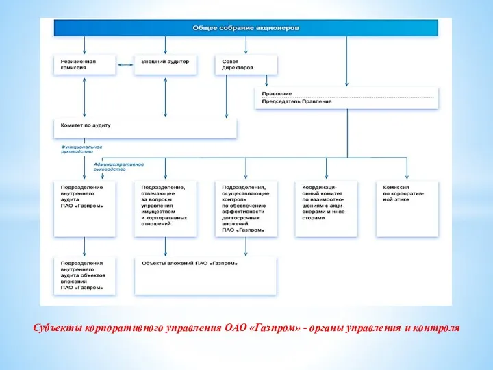 Субъекты корпоративного управления ОАО «Газпром» - органы управления и контроля