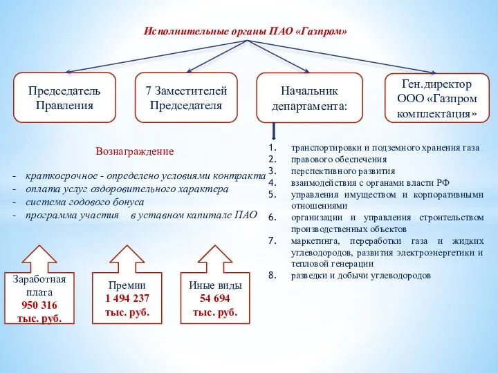Исполнительные органы ПАО «Газпром» Председатель Правления 7 Заместителей Председателя Начальник