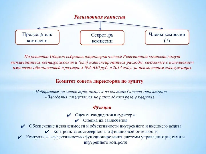 Ревизионная комиссия Председатель комиссии Секретарь комиссии Члены комиссии (7) По