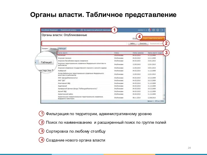 Органы власти. Табличное представление Фильтрация по территории, административному уровню Поиск