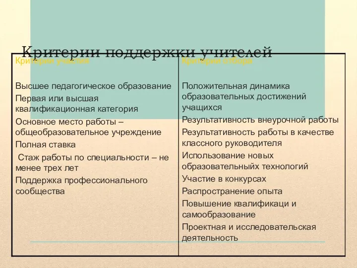 Критерии поддержки учителей