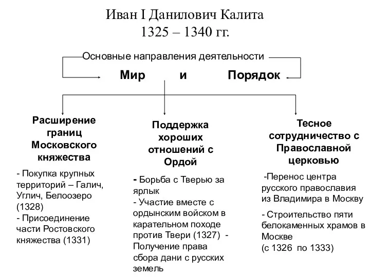 Иван I Данилович Калита 1325 – 1340 гг. Основные направления