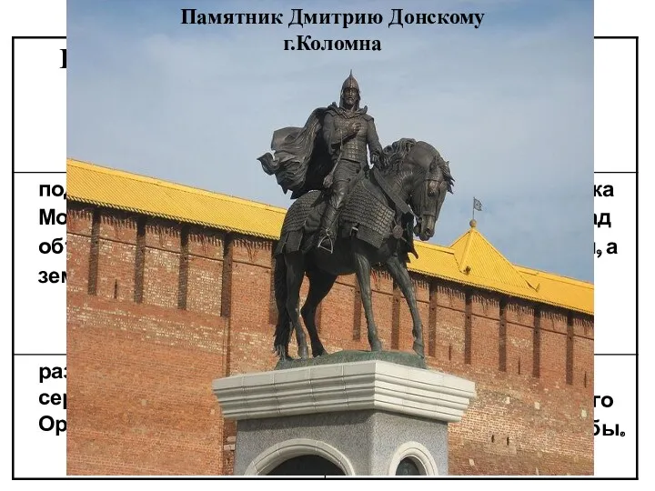 Памятник Дмитрию Донскому г.Коломна