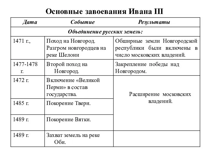Основные завоевания Ивана III