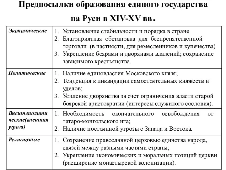 Предпосылки образования единого государства на Руси в XIV-XV вв.