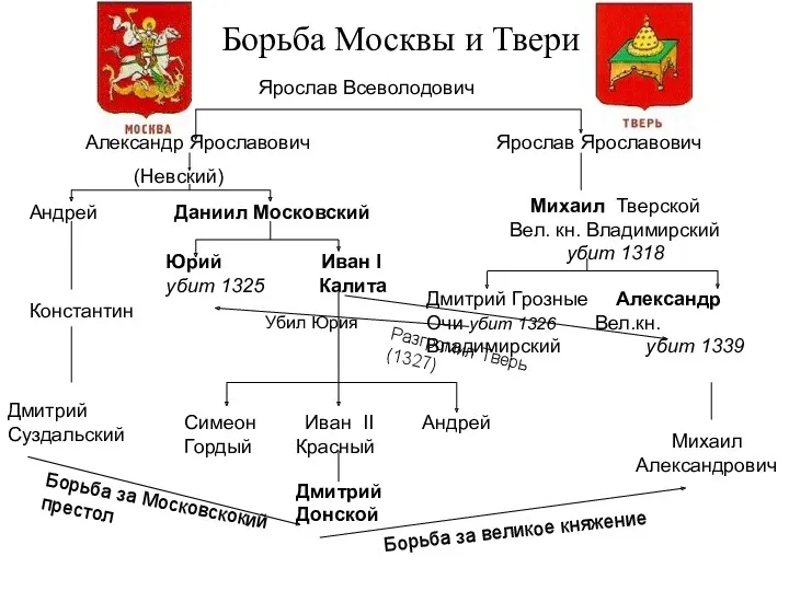 Борьба Москвы и Твери Ярослав Всеволодович Александр Ярославович Ярослав Ярославович