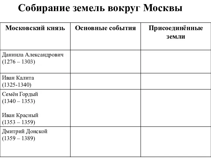 Собирание земель вокруг Москвы