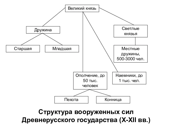 Великий князь Дружина Старшая Младшая Светлые князья Местные дружины, 500-3000