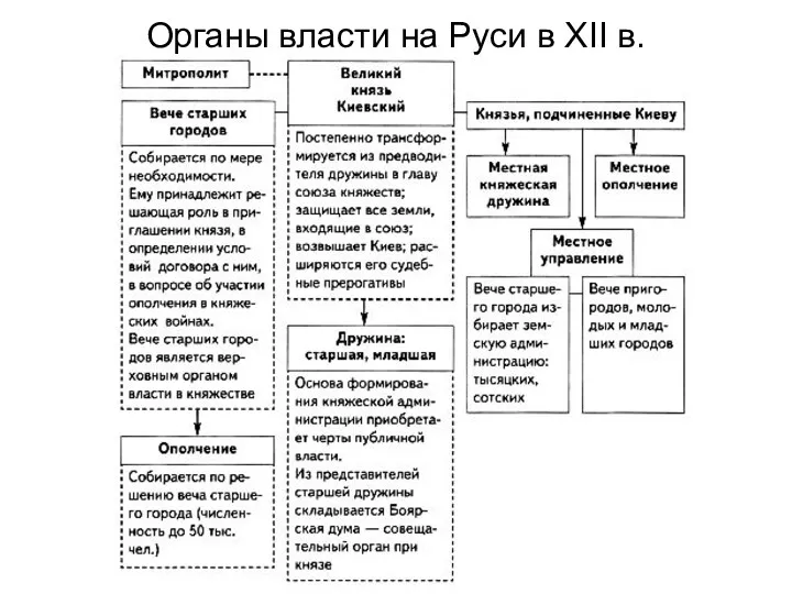 Органы власти на Руси в XII в.