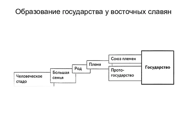 Образование государства у восточных славян