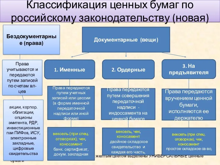 Классификация ценных бумаг по российскому законодательству (новая) желтым цветом выделены